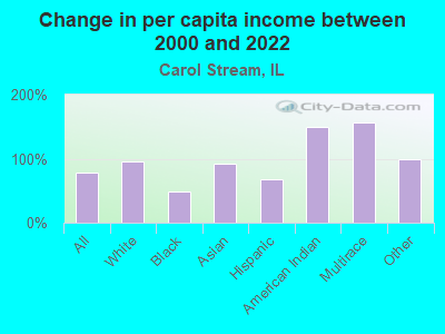 Change in per capita income between 2000 and 2022