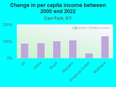 Change in per capita income between 2000 and 2022