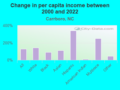 Change in per capita income between 2000 and 2022