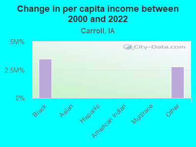 Change in per capita income between 2000 and 2022