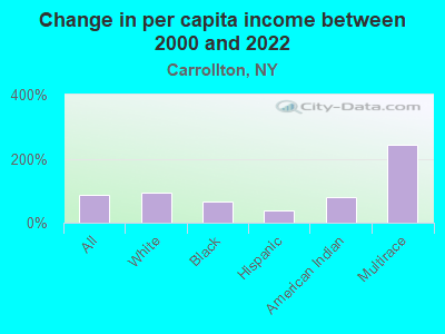 Change in per capita income between 2000 and 2022