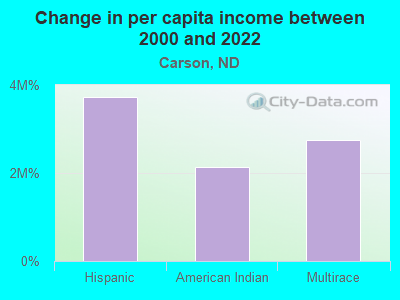 Change in per capita income between 2000 and 2022