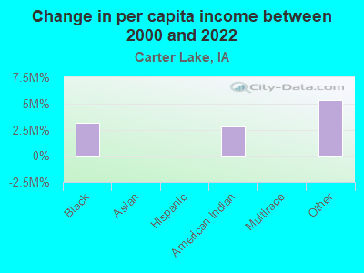 Change in per capita income between 2000 and 2022