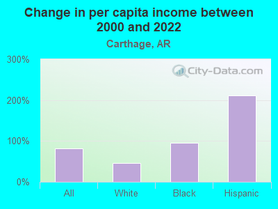 Change in per capita income between 2000 and 2022