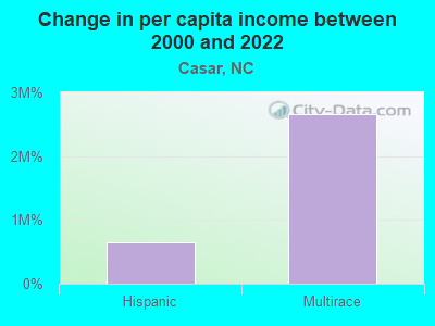 Change in per capita income between 2000 and 2022