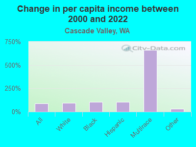 Change in per capita income between 2000 and 2022