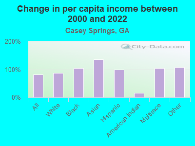 Change in per capita income between 2000 and 2022