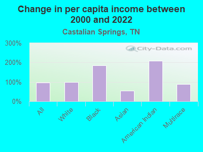 Change in per capita income between 2000 and 2022