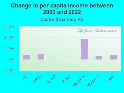 Change in per capita income between 2000 and 2022