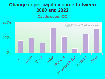 Change in per capita income between 2000 and 2022