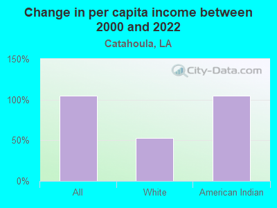 Change in per capita income between 2000 and 2022