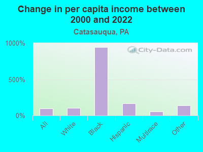 Change in per capita income between 2000 and 2022