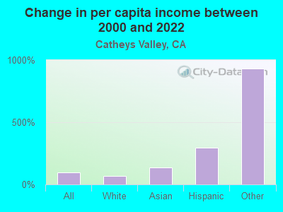 Change in per capita income between 2000 and 2022