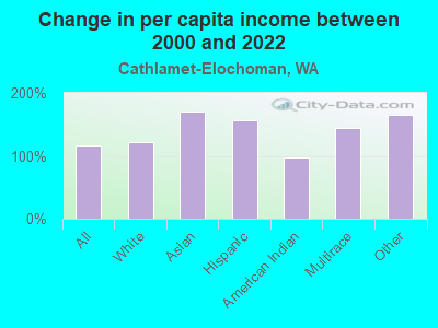 Change in per capita income between 2000 and 2022