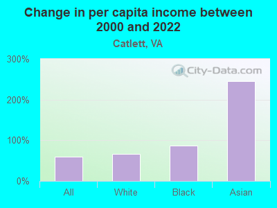 Change in per capita income between 2000 and 2022