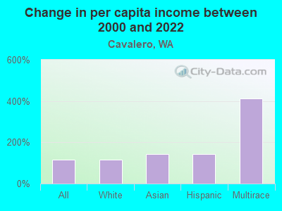 Change in per capita income between 2000 and 2022