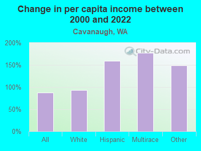 Change in per capita income between 2000 and 2022