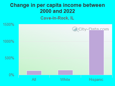 Change in per capita income between 2000 and 2022