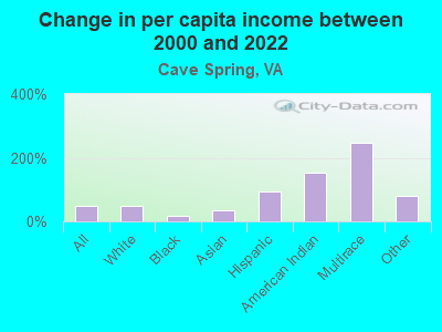 Change in per capita income between 2000 and 2022