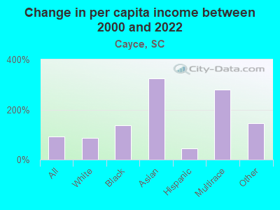 Change in per capita income between 2000 and 2022