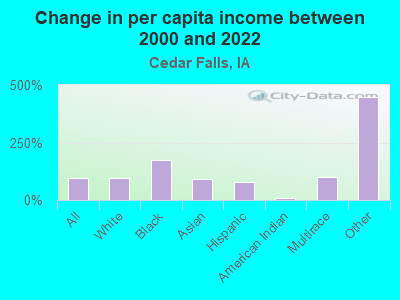 Change in per capita income between 2000 and 2022