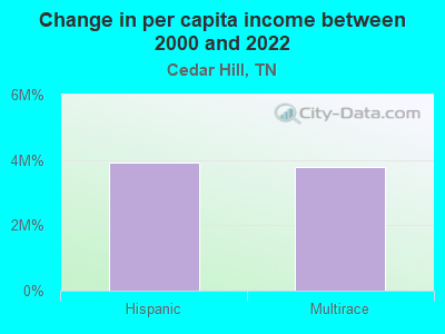 Change in per capita income between 2000 and 2022