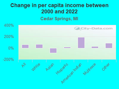 Change in per capita income between 2000 and 2022