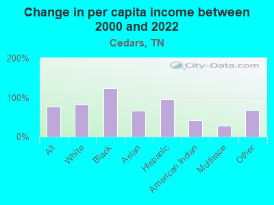 Change in per capita income between 2000 and 2022