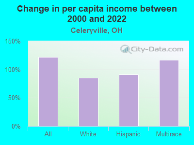 Change in per capita income between 2000 and 2022