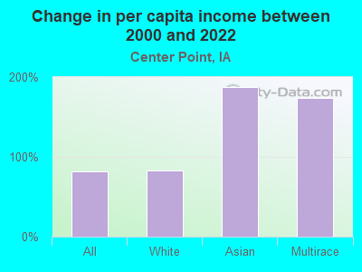 Change in per capita income between 2000 and 2022