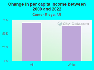 Change in per capita income between 2000 and 2022