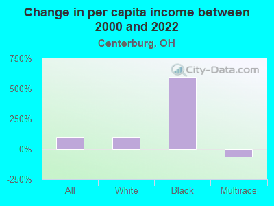 Change in per capita income between 2000 and 2022