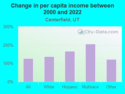 Change in per capita income between 2000 and 2022