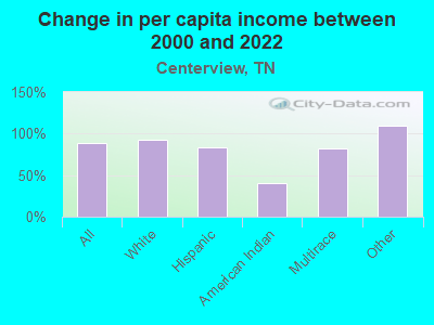 Change in per capita income between 2000 and 2022