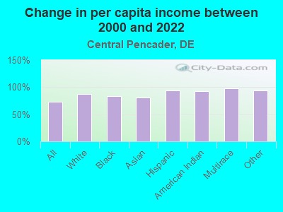 Change in per capita income between 2000 and 2022