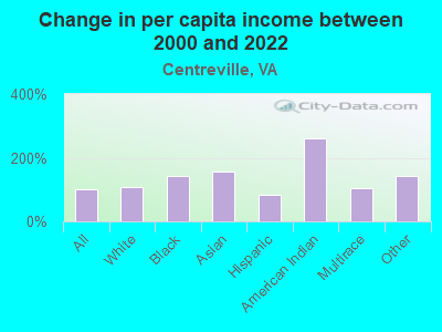 Change in per capita income between 2000 and 2022