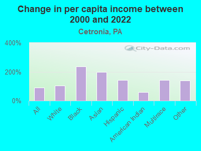 Change in per capita income between 2000 and 2022