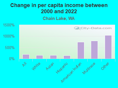 Change in per capita income between 2000 and 2022