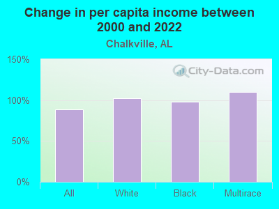 Change in per capita income between 2000 and 2022