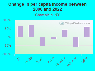 Change in per capita income between 2000 and 2022