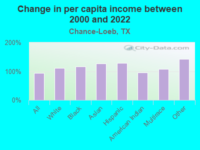 Change in per capita income between 2000 and 2022