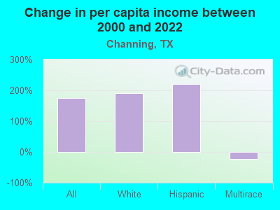 Change in per capita income between 2000 and 2022