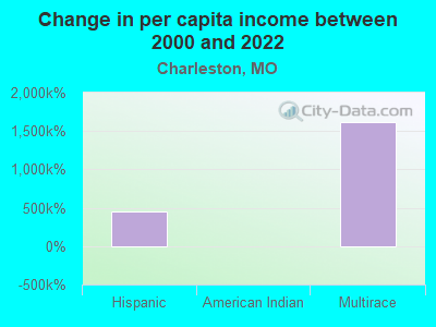 Change in per capita income between 2000 and 2022