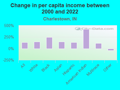 Change in per capita income between 2000 and 2022