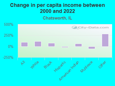 Change in per capita income between 2000 and 2022