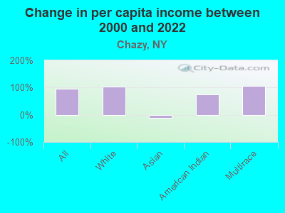 Change in per capita income between 2000 and 2022