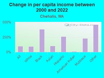 Change in per capita income between 2000 and 2022