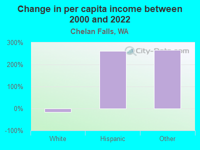 Change in per capita income between 2000 and 2022