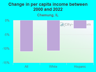 Change in per capita income between 2000 and 2022