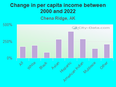 Change in per capita income between 2000 and 2022